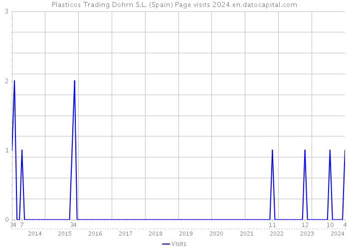 Plasticos Trading Dohrn S.L. (Spain) Page visits 2024 