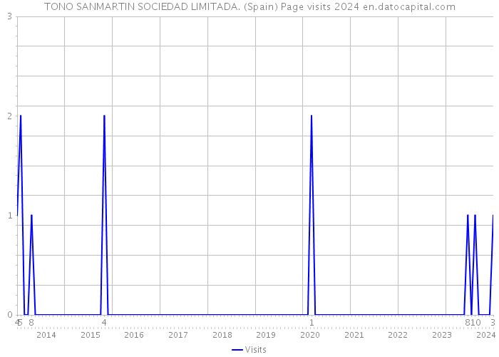 TONO SANMARTIN SOCIEDAD LIMITADA. (Spain) Page visits 2024 