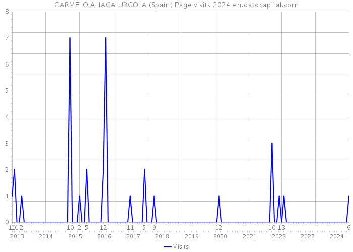 CARMELO ALIAGA URCOLA (Spain) Page visits 2024 