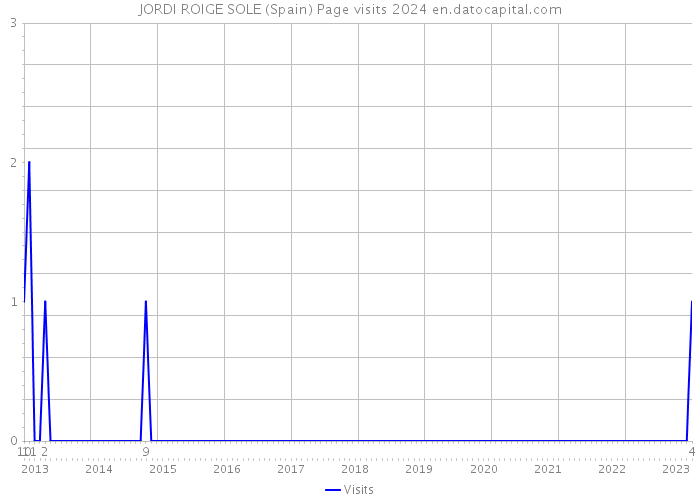 JORDI ROIGE SOLE (Spain) Page visits 2024 