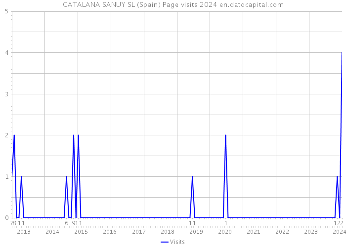 CATALANA SANUY SL (Spain) Page visits 2024 