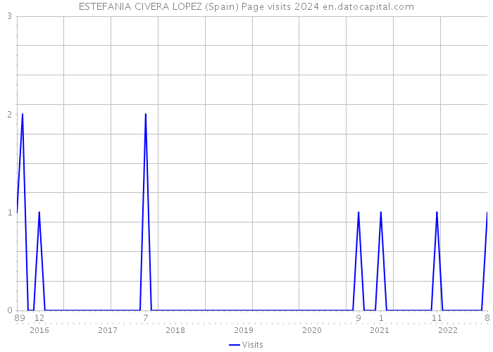 ESTEFANIA CIVERA LOPEZ (Spain) Page visits 2024 