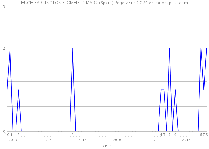 HUGH BARRINGTON BLOMFIELD MARK (Spain) Page visits 2024 