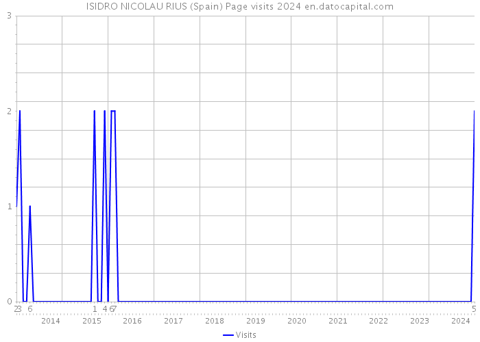 ISIDRO NICOLAU RIUS (Spain) Page visits 2024 
