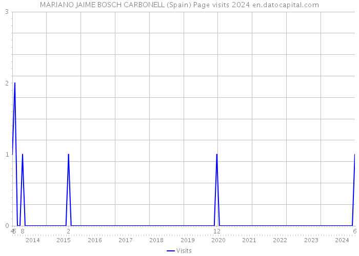 MARIANO JAIME BOSCH CARBONELL (Spain) Page visits 2024 