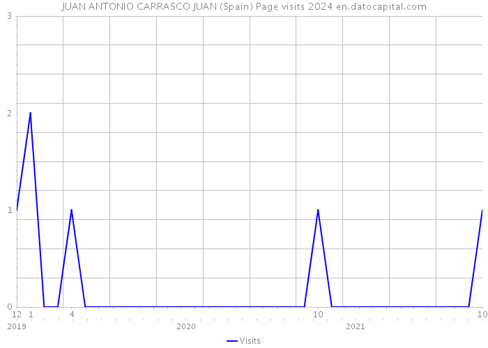 JUAN ANTONIO CARRASCO JUAN (Spain) Page visits 2024 