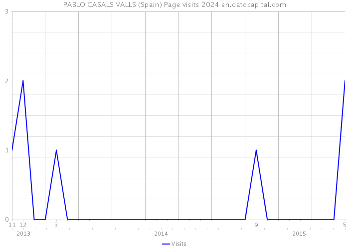 PABLO CASALS VALLS (Spain) Page visits 2024 