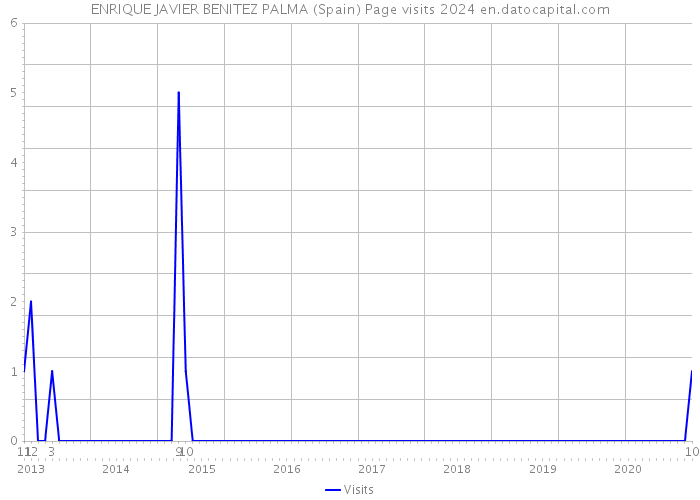 ENRIQUE JAVIER BENITEZ PALMA (Spain) Page visits 2024 