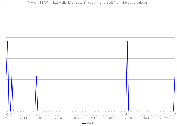 MARIA MARTINEZ ALIENDE (Spain) Page visits 2024 