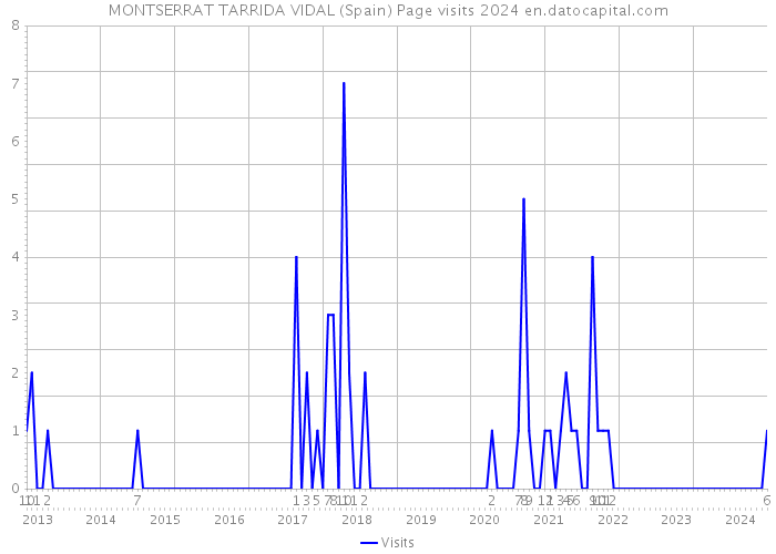 MONTSERRAT TARRIDA VIDAL (Spain) Page visits 2024 