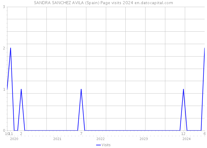 SANDRA SANCHEZ AVILA (Spain) Page visits 2024 