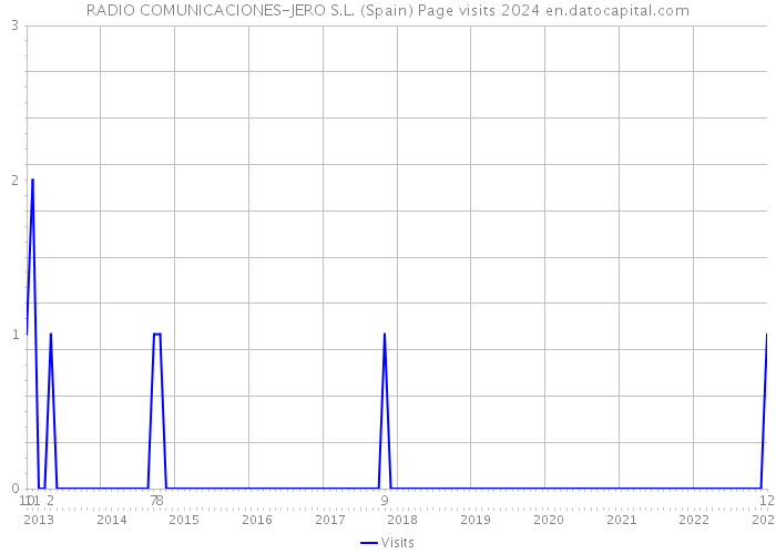 RADIO COMUNICACIONES-JERO S.L. (Spain) Page visits 2024 