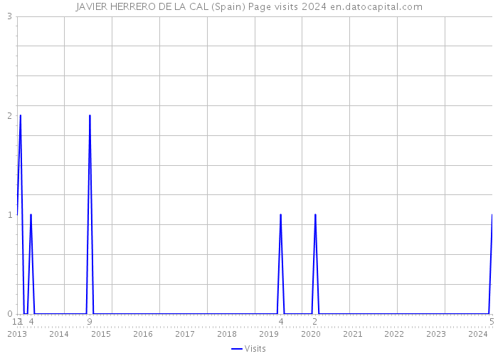 JAVIER HERRERO DE LA CAL (Spain) Page visits 2024 