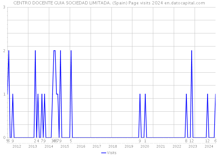 CENTRO DOCENTE GUIA SOCIEDAD LIMITADA. (Spain) Page visits 2024 