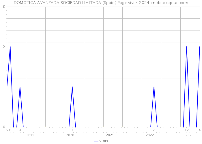 DOMOTICA AVANZADA SOCIEDAD LIMITADA (Spain) Page visits 2024 