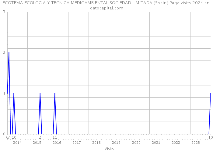 ECOTEMA ECOLOGIA Y TECNICA MEDIOAMBIENTAL SOCIEDAD LIMITADA (Spain) Page visits 2024 