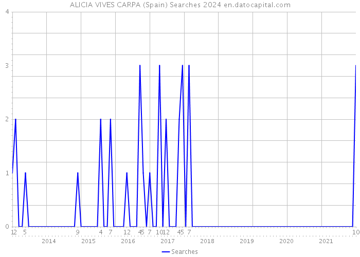 ALICIA VIVES CARPA (Spain) Searches 2024 