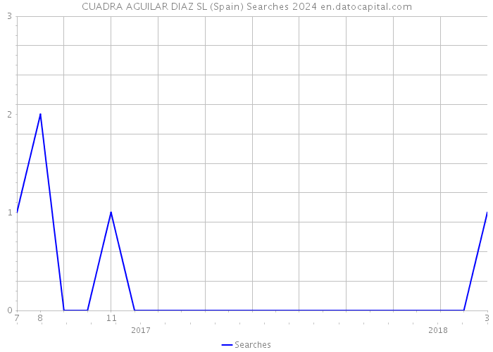 CUADRA AGUILAR DIAZ SL (Spain) Searches 2024 