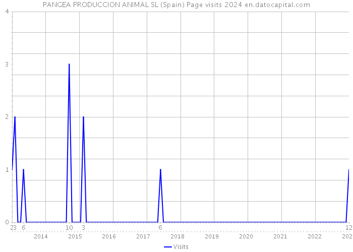 PANGEA PRODUCCION ANIMAL SL (Spain) Page visits 2024 