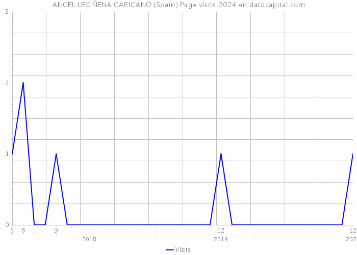 ANGEL LECIÑENA GARICANO (Spain) Page visits 2024 