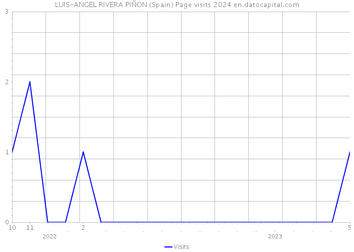 LUIS-ANGEL RIVERA PIÑON (Spain) Page visits 2024 