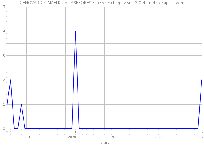 GENOVARD Y AMENGUAL ASESORES SL (Spain) Page visits 2024 