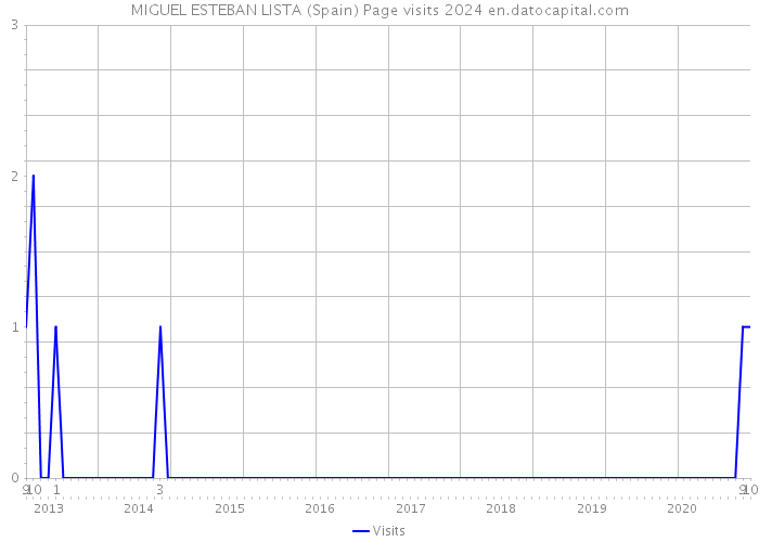 MIGUEL ESTEBAN LISTA (Spain) Page visits 2024 