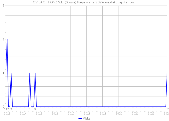 OVILACT FONZ S.L. (Spain) Page visits 2024 