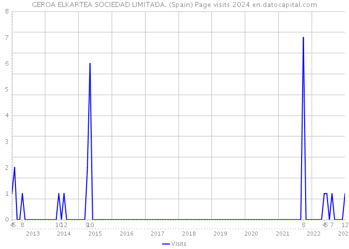 GEROA ELKARTEA SOCIEDAD LIMITADA. (Spain) Page visits 2024 