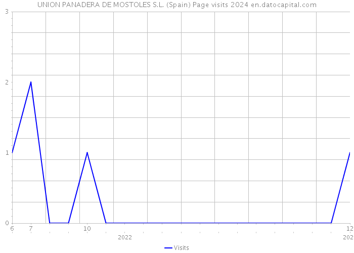 UNION PANADERA DE MOSTOLES S.L. (Spain) Page visits 2024 