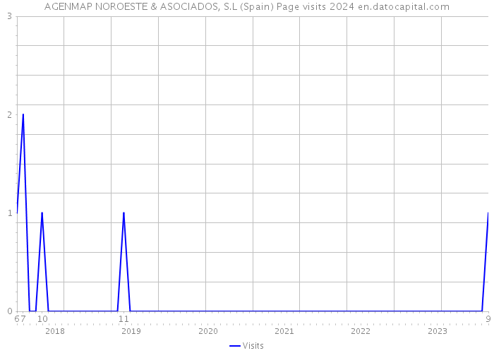 AGENMAP NOROESTE & ASOCIADOS, S.L (Spain) Page visits 2024 