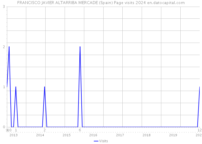 FRANCISCO JAVIER ALTARRIBA MERCADE (Spain) Page visits 2024 