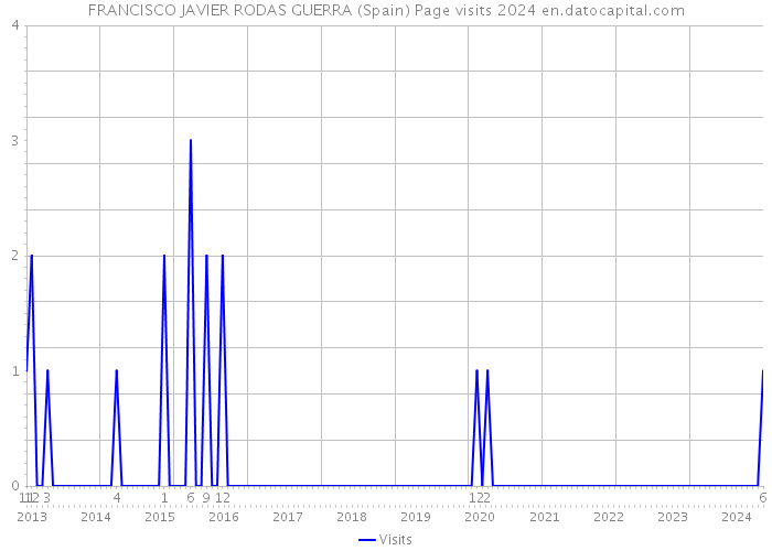 FRANCISCO JAVIER RODAS GUERRA (Spain) Page visits 2024 