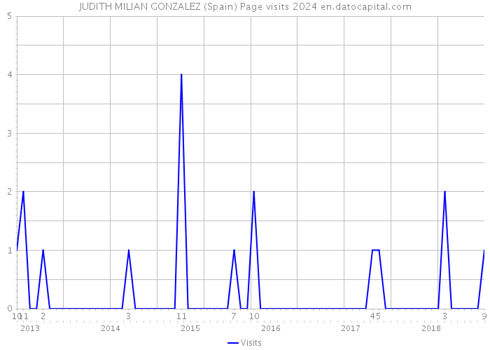 JUDITH MILIAN GONZALEZ (Spain) Page visits 2024 