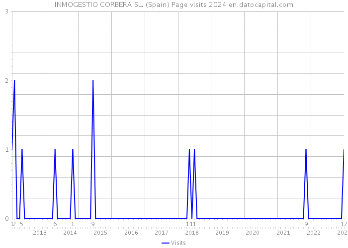 INMOGESTIO CORBERA SL. (Spain) Page visits 2024 