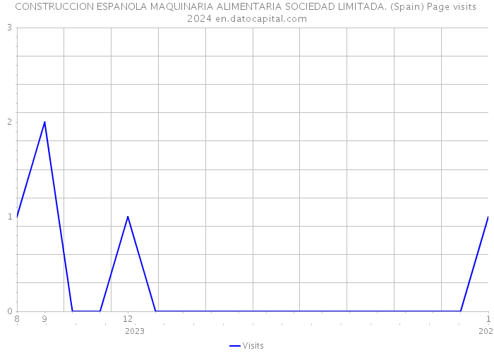 CONSTRUCCION ESPANOLA MAQUINARIA ALIMENTARIA SOCIEDAD LIMITADA. (Spain) Page visits 2024 