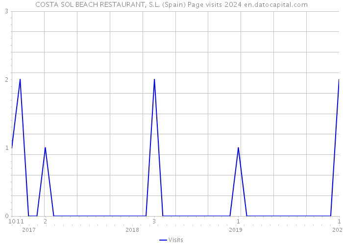 COSTA SOL BEACH RESTAURANT, S.L. (Spain) Page visits 2024 