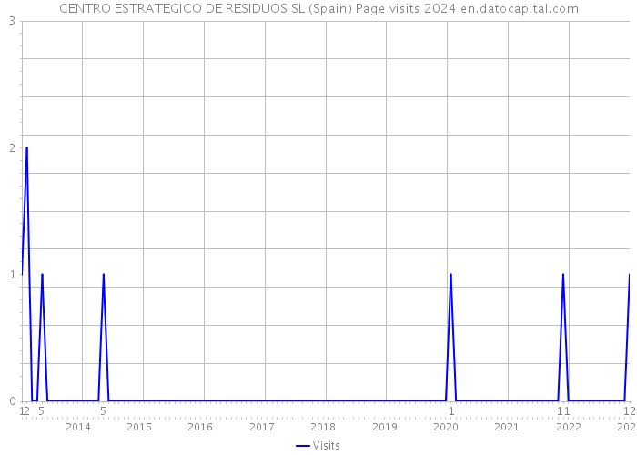 CENTRO ESTRATEGICO DE RESIDUOS SL (Spain) Page visits 2024 