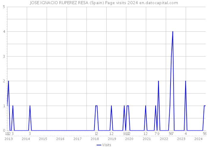 JOSE IGNACIO RUPEREZ RESA (Spain) Page visits 2024 