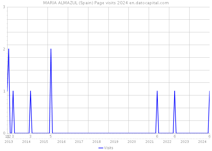 MARIA ALMAZUL (Spain) Page visits 2024 