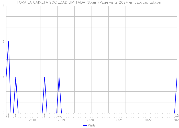 FORA LA CAIXETA SOCIEDAD LIMITADA (Spain) Page visits 2024 