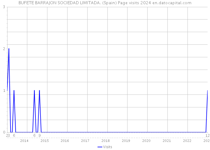BUFETE BARRAJON SOCIEDAD LIMITADA. (Spain) Page visits 2024 