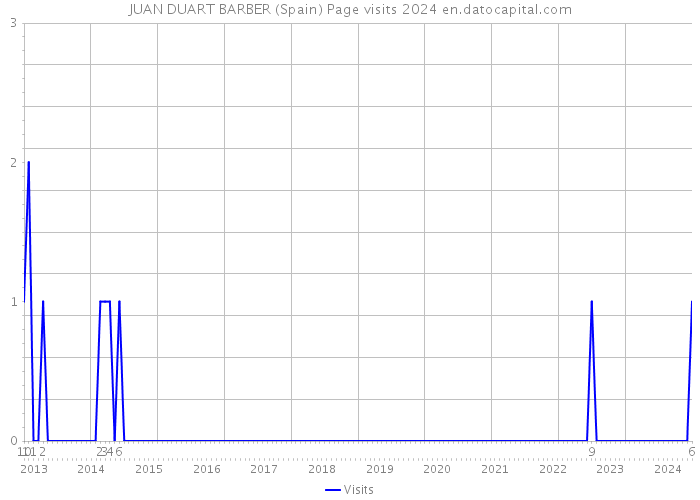 JUAN DUART BARBER (Spain) Page visits 2024 