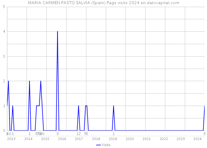 MARIA CARMEN PASTO SALVIA (Spain) Page visits 2024 