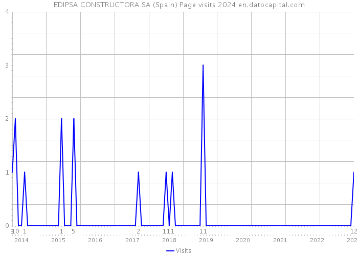 EDIPSA CONSTRUCTORA SA (Spain) Page visits 2024 