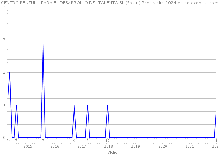 CENTRO RENZULLI PARA EL DESARROLLO DEL TALENTO SL (Spain) Page visits 2024 