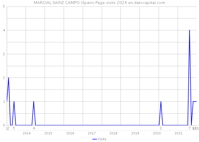 MARCIAL SAINZ CAMPO (Spain) Page visits 2024 