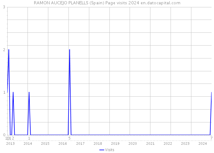 RAMON AUCEJO PLANELLS (Spain) Page visits 2024 