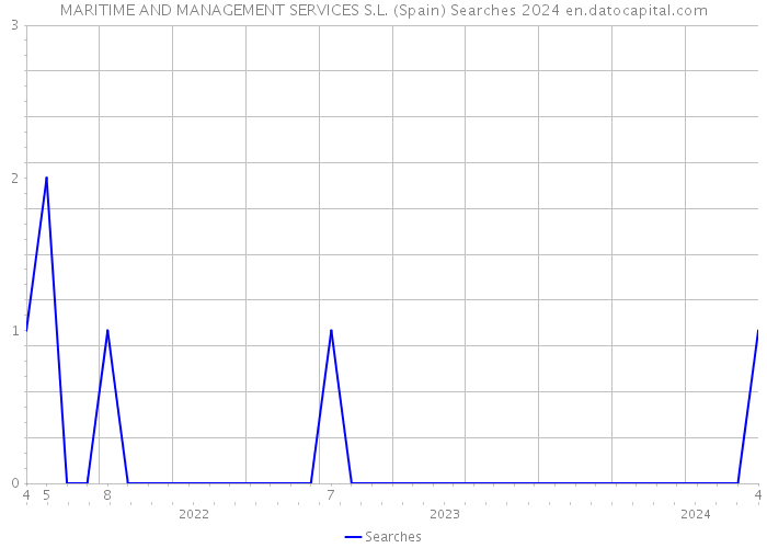 MARITIME AND MANAGEMENT SERVICES S.L. (Spain) Searches 2024 
