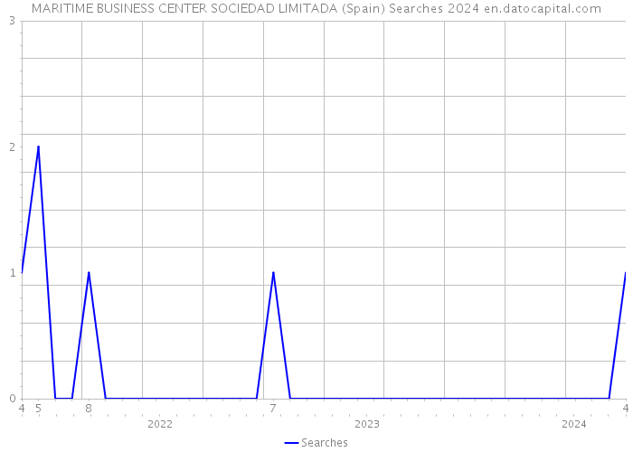 MARITIME BUSINESS CENTER SOCIEDAD LIMITADA (Spain) Searches 2024 